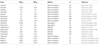 Therapy for Mycobacterium kansasii Infection: Beyond 2018